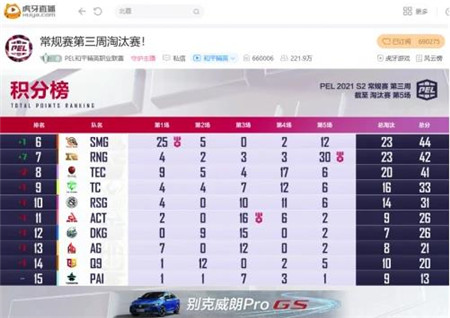 PEL第三周Day2：双雄4AM王者归来，单日强势两鸡轻松重回周决(绝地求生4am近期比赛)插图1