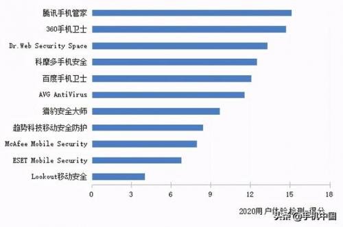手机安全卫士排行榜(手机病毒查杀软件排行第一)插图1
