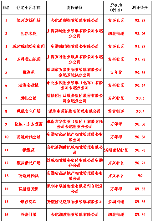 合肥物业排行榜(合肥五十强物业排名)插图