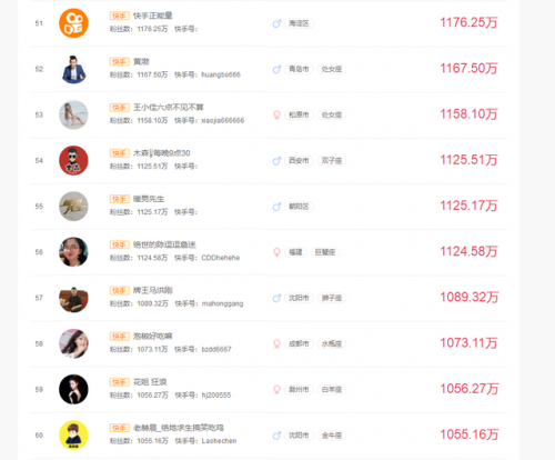 快手红人排行榜100(网红人气排行榜前40位)插图5