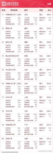 中国大学500强排行榜(中国大学前200名排位)插图7