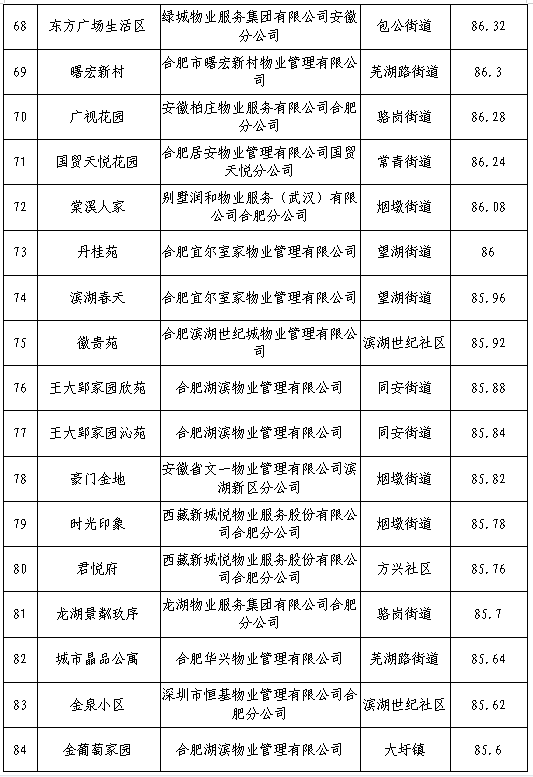 合肥物业排行榜(合肥五十强物业排名)插图4