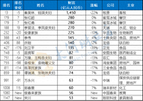 河南首富排行榜(2023年河南十大首富)插图