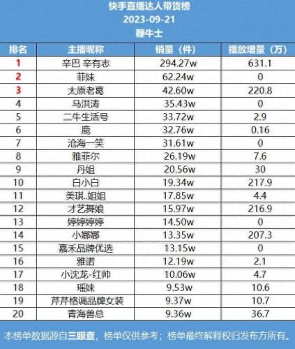 带货主播排名前十的人是(前十带货主播排名)插图1