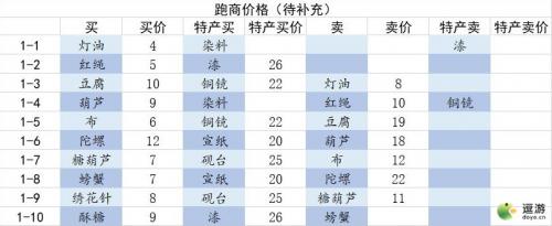 江湖悠悠西瓜村跑商价格表分享(逆水寒跑商价格表)插图