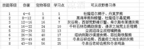 魔兽世界猎人宠物怎么喂食(猎人多少级可以喂养宠物)插图13