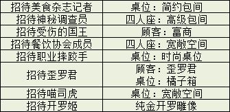 美食梦物语经营计划大全(美食梦物语寻找食材)插图