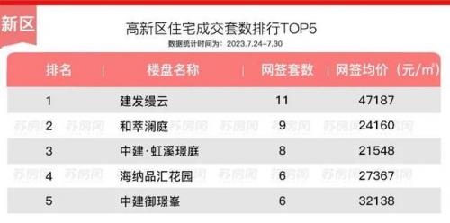 苏州地产小区排名前十(苏州房地产信息网)插图3