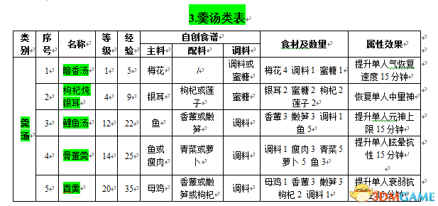 古剑奇谭2食谱获得(古剑奇谭2菜谱一览表)插图3