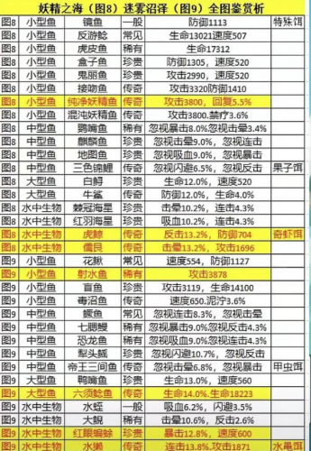 疯狂骑士团钓鱼攻略大全(疯狂骑士团最新钓鱼图鉴)插图1