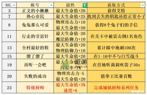宝石研物语伊恩之石全称号获取方法汇总(宝石研物语2血缘之证官网)插图2