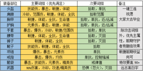 暗黑破坏神3猎魔人扫射三刀(猎魔人无限扫射装备)插图3