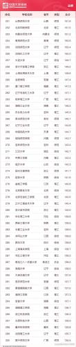 中国大学500强排行榜(中国大学前200名排位)插图13