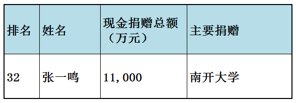 福布斯中国慈善榜(福布斯中国慈善榜2023)插图2