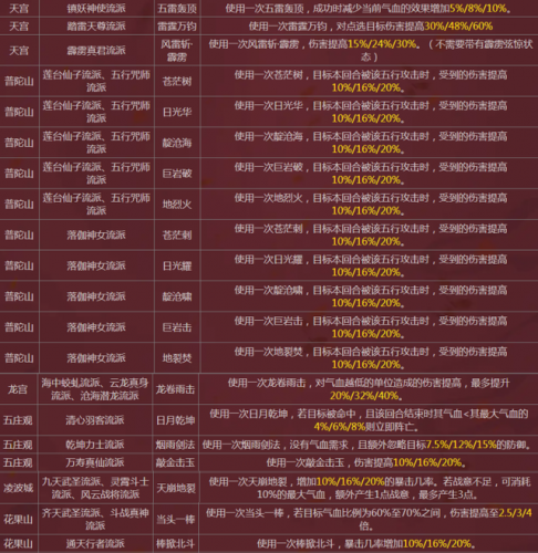 梦幻西游门派转换对应技能(十八门派技能对应表)插图3