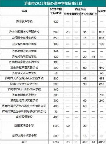章丘民办高中学校排名前十(章丘哪里的高中学校好)插图