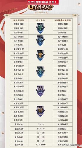 2022年王者荣耀段位继承表(王者荣耀段位继承是按最高还是当前)插图2
