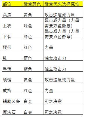 dnf异次元力量有什么用(无红字装备怎么打红字)插图3