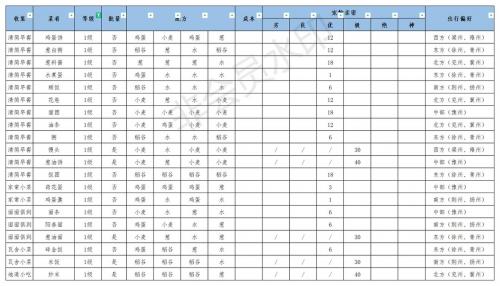 江湖悠悠公测美食配方大全(江湖冒烟托配方)插图