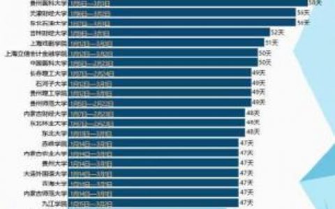 高校寒假排行榜(全国2024放寒假一览表)
