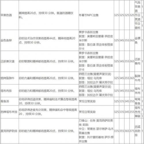 魔兽世界烹饪用火怎么弄(魔兽世界塔伦米尔烹饪火)插图10