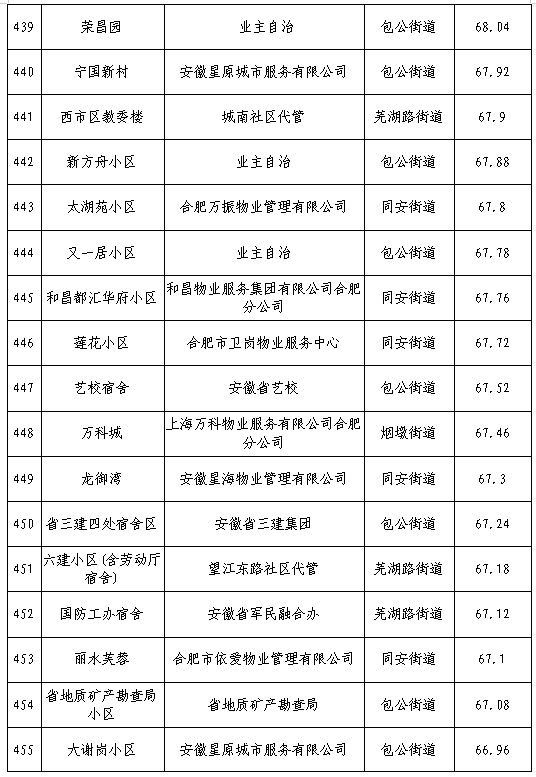 合肥物业排行榜(合肥五十强物业排名)插图26