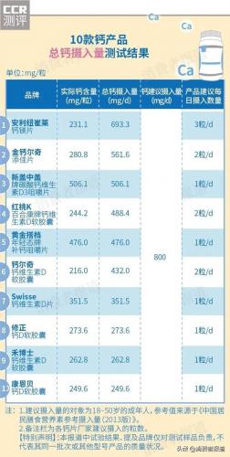 老年钙片品牌排行榜(老人补钙选什么品牌好)插图4