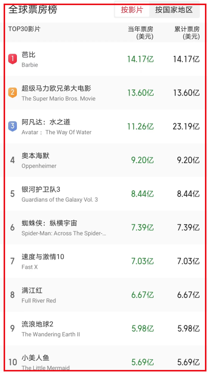 英国票房排行榜(英国影史票房前十)插图4