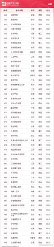 中国大学500强排行榜(中国大学前200名排位)插图17