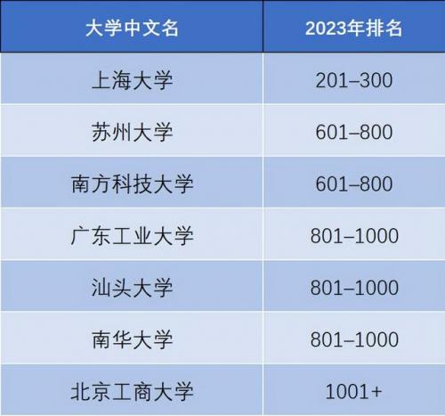 泰晤士排行榜(2024times大学排行榜)插图18