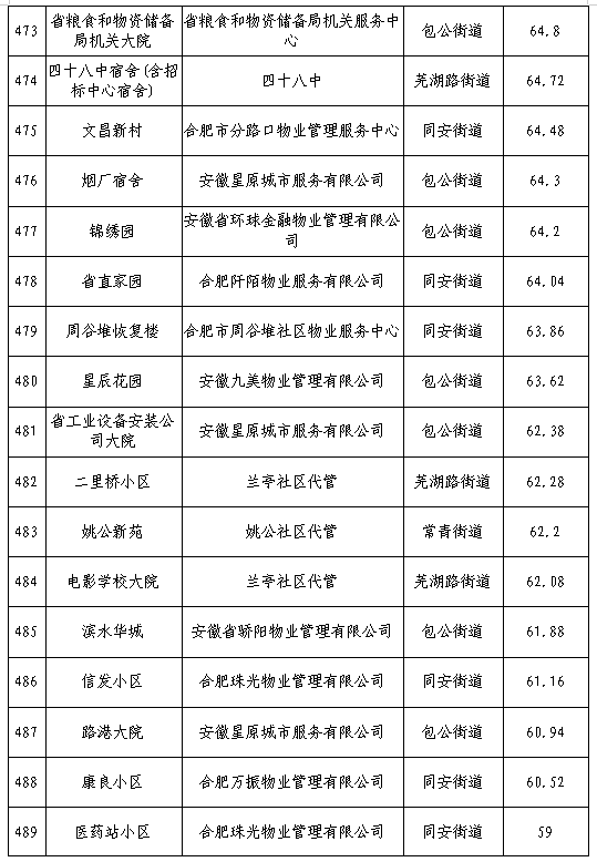 合肥物业排行榜(合肥五十强物业排名)插图28