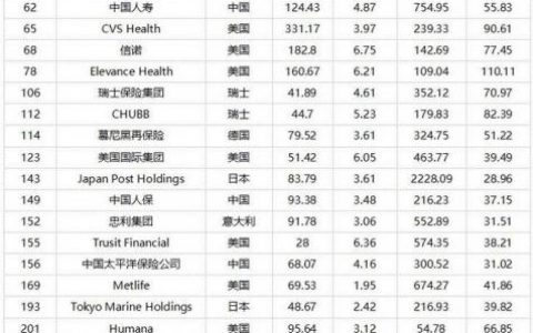 世界保险公司排行榜(世界500强保险公司十大排名)