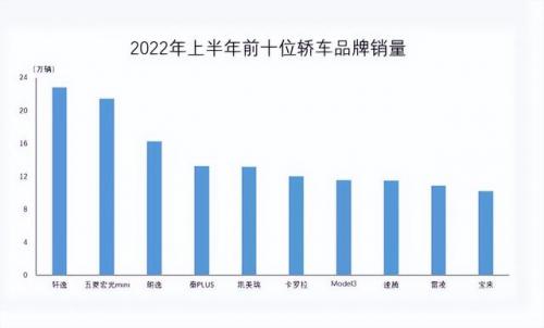 2022汽车销售排名前十(销售前十名的汽车品牌)插图1