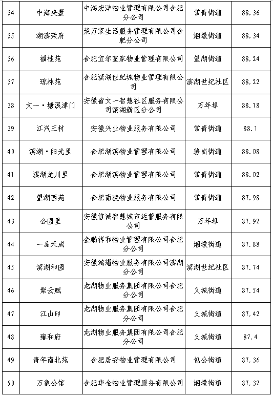 合肥物业排行榜(合肥五十强物业排名)插图2