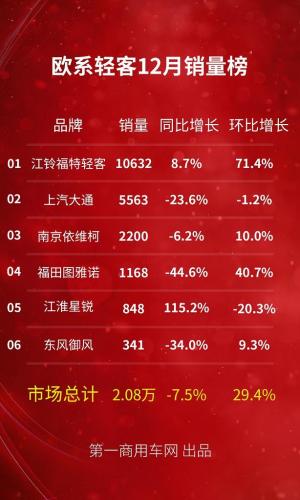 轻客汽车销量排行榜(口碑最好的轻客车)插图1