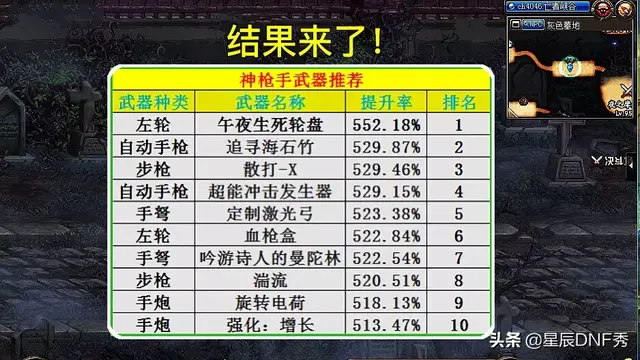 dnf史诗步枪排行榜(dnf100级史诗武器排名)插图6