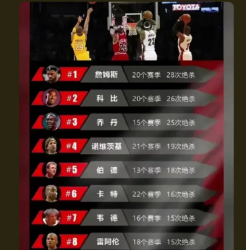 绝杀排行榜(nba官方绝杀次数统计)插图5