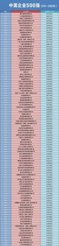 中国五百强排行榜(世界企业排名500强)插图1