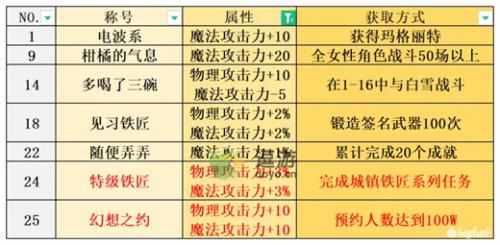 宝石研物语伊恩之石全称号获取方法汇总(宝石研物语2血缘之证官网)插图1
