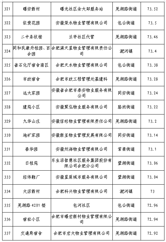 合肥物业排行榜(合肥五十强物业排名)插图19