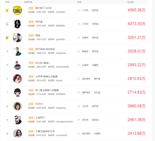 快手红人排行榜100(网红人气排行榜前40位)插图