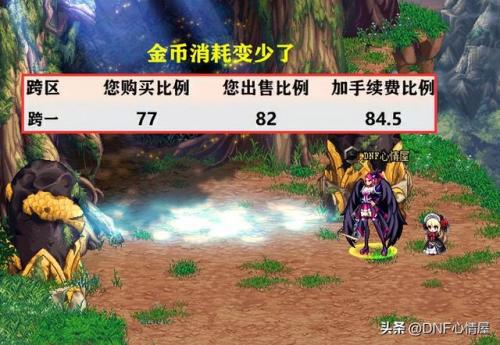 dnf金币比例走势图年度(dnf每年几月份金币最便宜)插图2