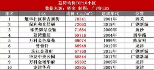 花都最好小区房价排名前十(花都哪里房价最低价)插图6