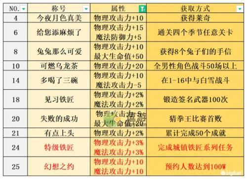 宝石研物语伊恩之石全称号获取方法汇总(宝石研物语2血缘之证官网)插图