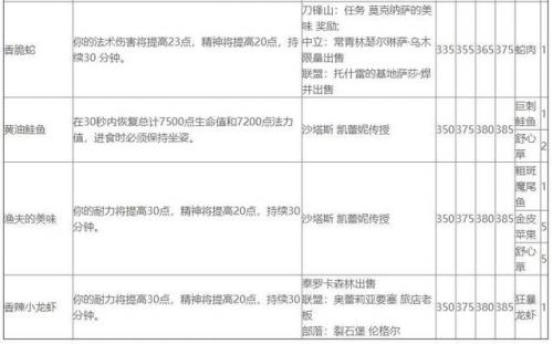 魔兽世界烹饪用火怎么弄(魔兽世界塔伦米尔烹饪火)插图11