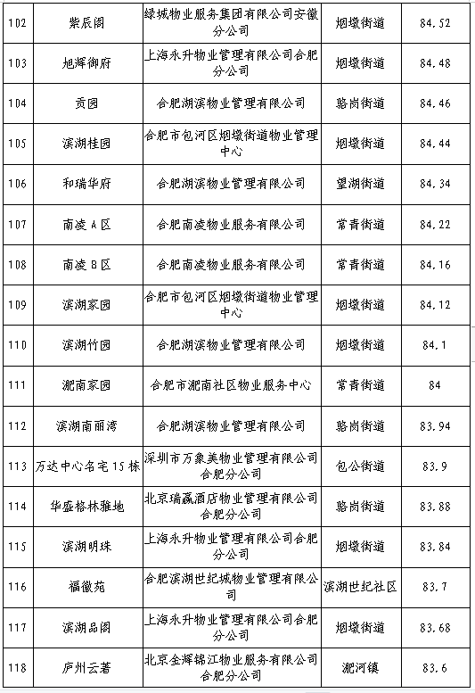 合肥物业排行榜(合肥五十强物业排名)插图6