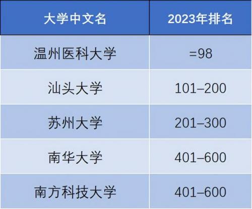 泰晤士排行榜(2024times大学排行榜)插图6