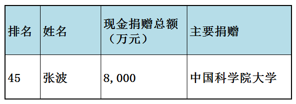 福布斯中国慈善榜(福布斯中国慈善榜2023)插图28
