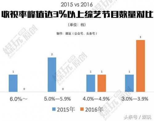 综艺收视排行榜2016(最新综艺收视率排行榜前十名)插图3
