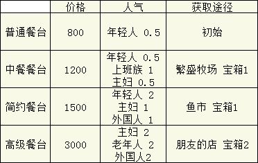 美食梦物语桌椅获取及食材探索宝箱攻略(美食梦物语开局攻略)插图1